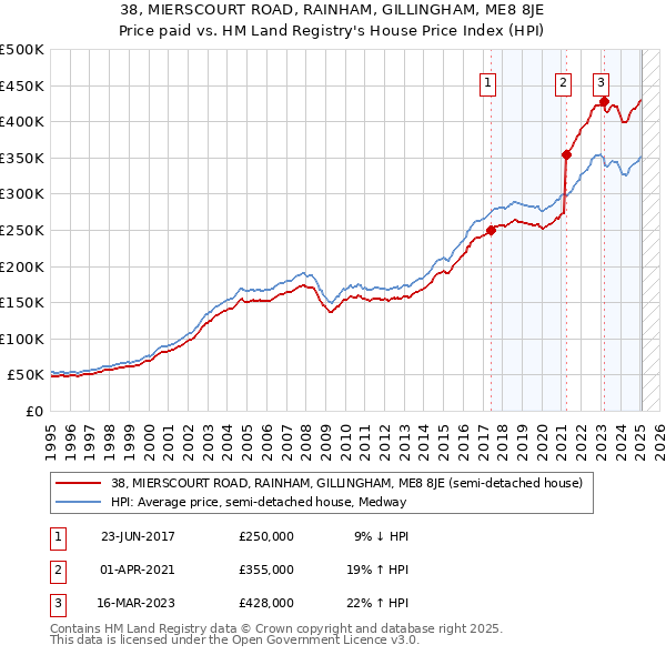 38, MIERSCOURT ROAD, RAINHAM, GILLINGHAM, ME8 8JE: Price paid vs HM Land Registry's House Price Index