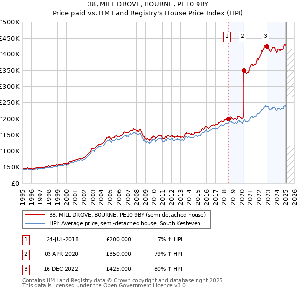 38, MILL DROVE, BOURNE, PE10 9BY: Price paid vs HM Land Registry's House Price Index