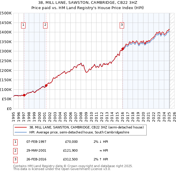 38, MILL LANE, SAWSTON, CAMBRIDGE, CB22 3HZ: Price paid vs HM Land Registry's House Price Index