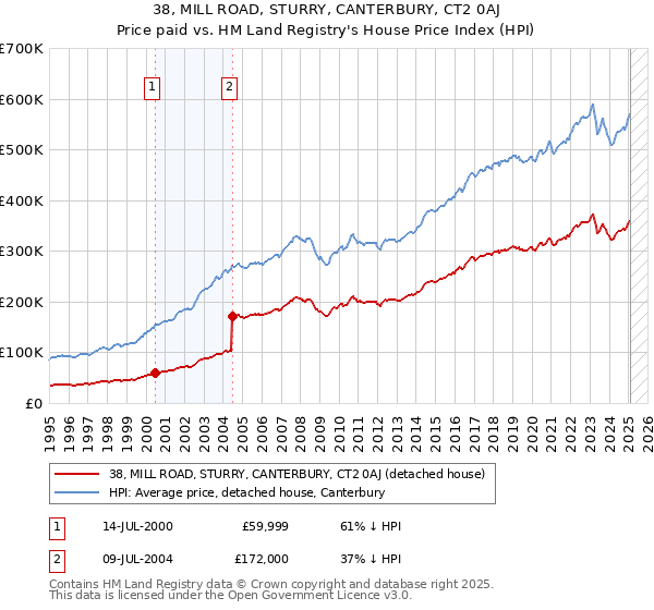 38, MILL ROAD, STURRY, CANTERBURY, CT2 0AJ: Price paid vs HM Land Registry's House Price Index