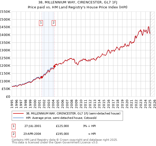38, MILLENNIUM WAY, CIRENCESTER, GL7 1FJ: Price paid vs HM Land Registry's House Price Index