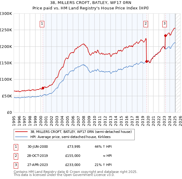 38, MILLERS CROFT, BATLEY, WF17 0RN: Price paid vs HM Land Registry's House Price Index