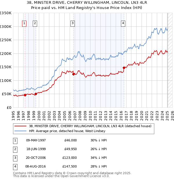 38, MINSTER DRIVE, CHERRY WILLINGHAM, LINCOLN, LN3 4LR: Price paid vs HM Land Registry's House Price Index