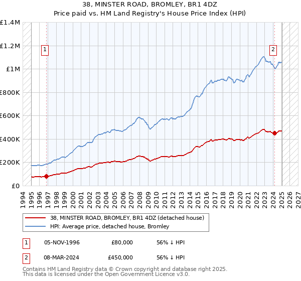38, MINSTER ROAD, BROMLEY, BR1 4DZ: Price paid vs HM Land Registry's House Price Index