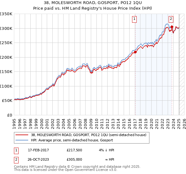 38, MOLESWORTH ROAD, GOSPORT, PO12 1QU: Price paid vs HM Land Registry's House Price Index