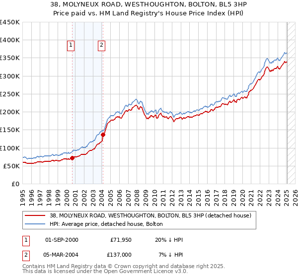 38, MOLYNEUX ROAD, WESTHOUGHTON, BOLTON, BL5 3HP: Price paid vs HM Land Registry's House Price Index