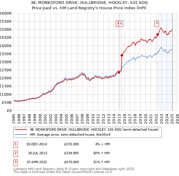 38, MONKSFORD DRIVE, HULLBRIDGE, HOCKLEY, SS5 6DQ: Price paid vs HM Land Registry's House Price Index