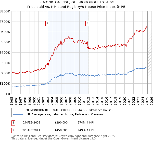 38, MONKTON RISE, GUISBOROUGH, TS14 6GF: Price paid vs HM Land Registry's House Price Index