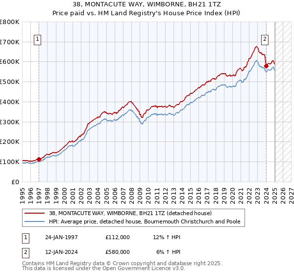 38, MONTACUTE WAY, WIMBORNE, BH21 1TZ: Price paid vs HM Land Registry's House Price Index