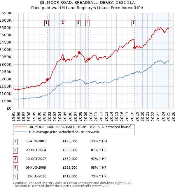 38, MOOR ROAD, BREADSALL, DERBY, DE21 5LA: Price paid vs HM Land Registry's House Price Index
