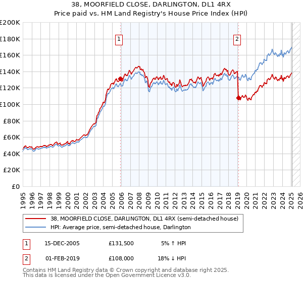 38, MOORFIELD CLOSE, DARLINGTON, DL1 4RX: Price paid vs HM Land Registry's House Price Index