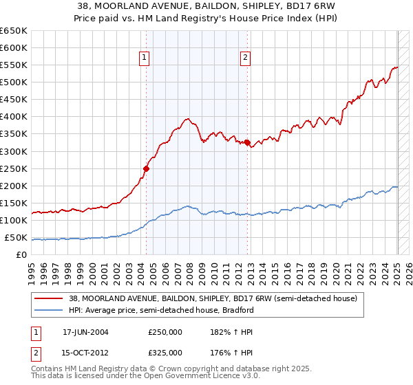 38, MOORLAND AVENUE, BAILDON, SHIPLEY, BD17 6RW: Price paid vs HM Land Registry's House Price Index