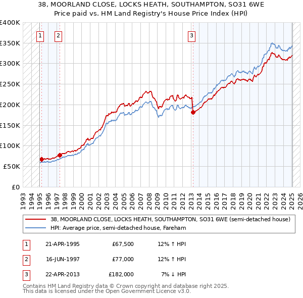 38, MOORLAND CLOSE, LOCKS HEATH, SOUTHAMPTON, SO31 6WE: Price paid vs HM Land Registry's House Price Index