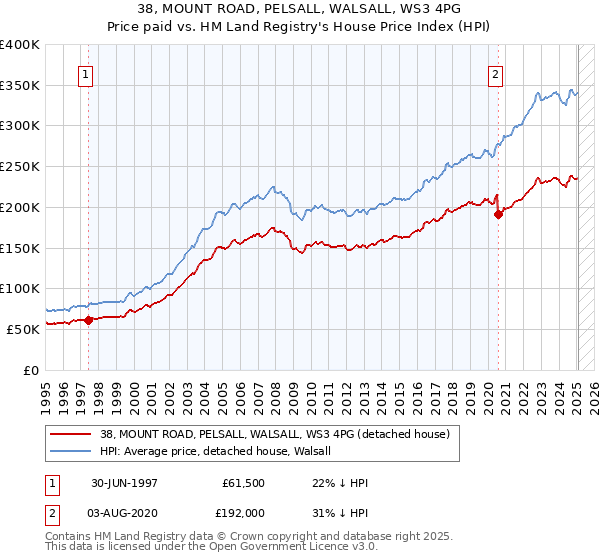 38, MOUNT ROAD, PELSALL, WALSALL, WS3 4PG: Price paid vs HM Land Registry's House Price Index