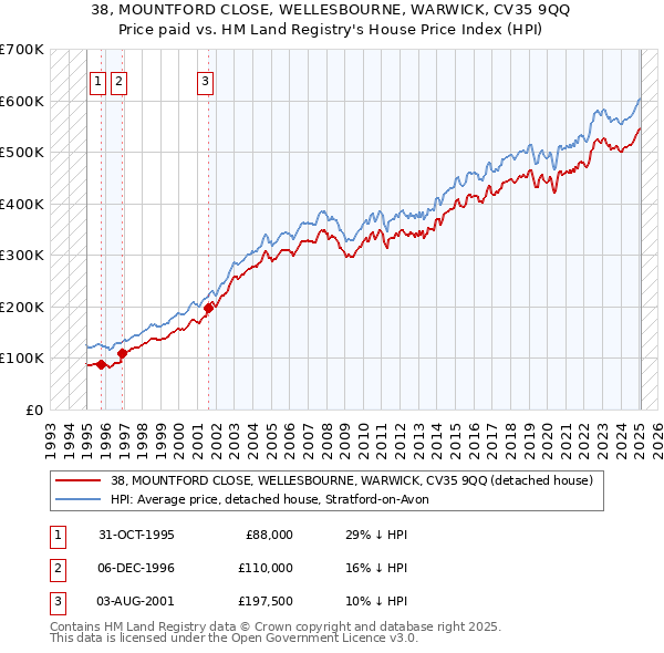 38, MOUNTFORD CLOSE, WELLESBOURNE, WARWICK, CV35 9QQ: Price paid vs HM Land Registry's House Price Index