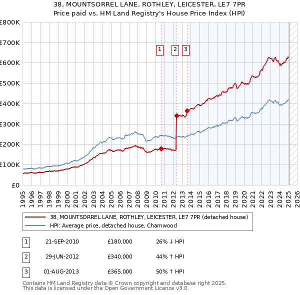 38, MOUNTSORREL LANE, ROTHLEY, LEICESTER, LE7 7PR: Price paid vs HM Land Registry's House Price Index