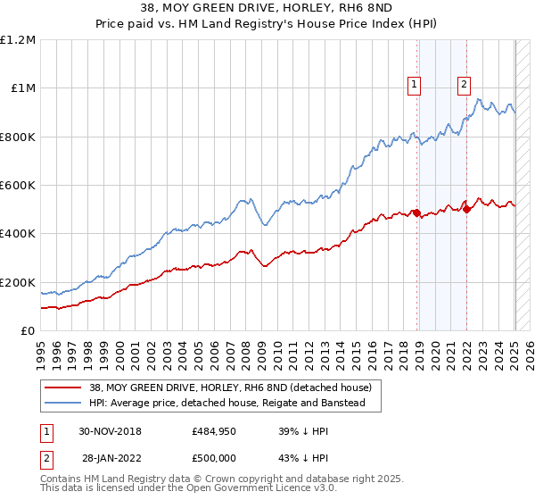 38, MOY GREEN DRIVE, HORLEY, RH6 8ND: Price paid vs HM Land Registry's House Price Index