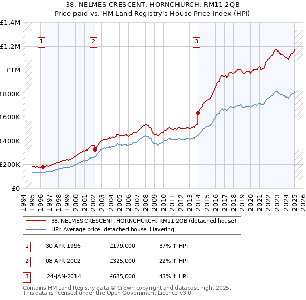 38, NELMES CRESCENT, HORNCHURCH, RM11 2QB: Price paid vs HM Land Registry's House Price Index