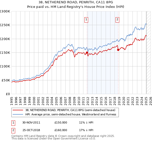 38, NETHEREND ROAD, PENRITH, CA11 8PG: Price paid vs HM Land Registry's House Price Index