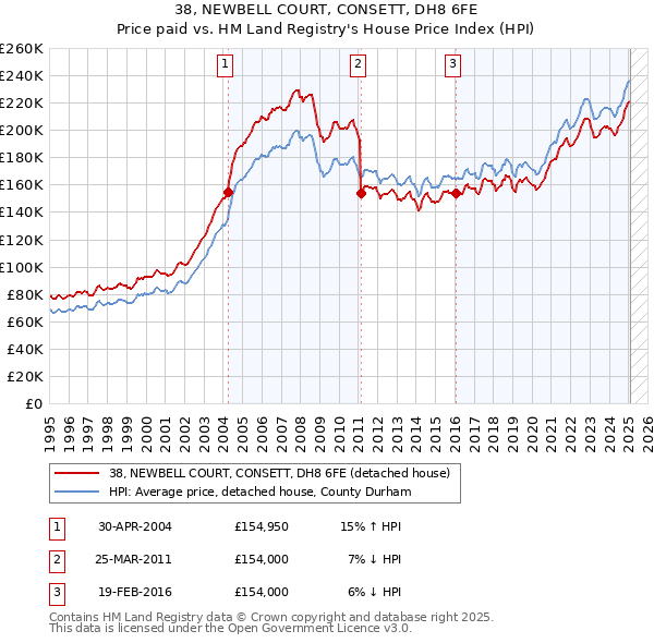 38, NEWBELL COURT, CONSETT, DH8 6FE: Price paid vs HM Land Registry's House Price Index