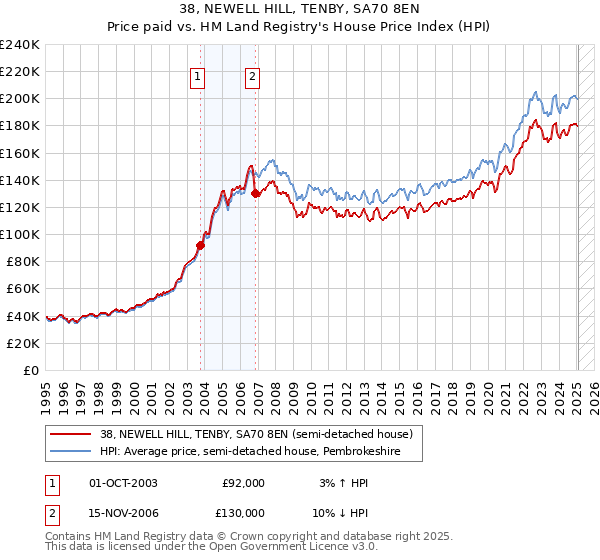 38, NEWELL HILL, TENBY, SA70 8EN: Price paid vs HM Land Registry's House Price Index