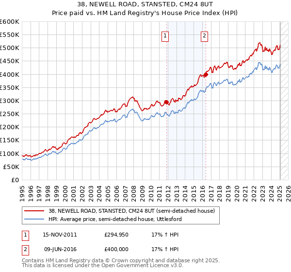38, NEWELL ROAD, STANSTED, CM24 8UT: Price paid vs HM Land Registry's House Price Index
