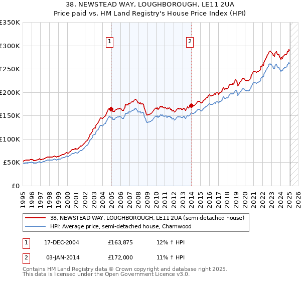 38, NEWSTEAD WAY, LOUGHBOROUGH, LE11 2UA: Price paid vs HM Land Registry's House Price Index