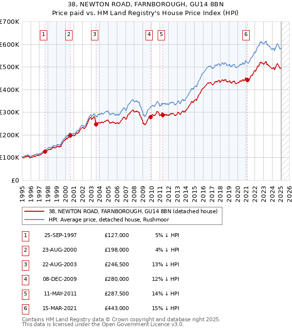 38, NEWTON ROAD, FARNBOROUGH, GU14 8BN: Price paid vs HM Land Registry's House Price Index