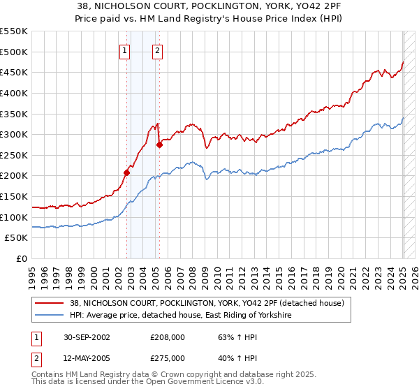 38, NICHOLSON COURT, POCKLINGTON, YORK, YO42 2PF: Price paid vs HM Land Registry's House Price Index