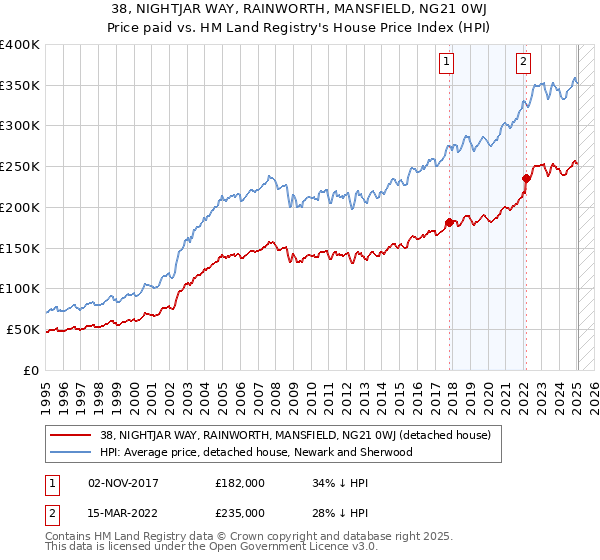 38, NIGHTJAR WAY, RAINWORTH, MANSFIELD, NG21 0WJ: Price paid vs HM Land Registry's House Price Index