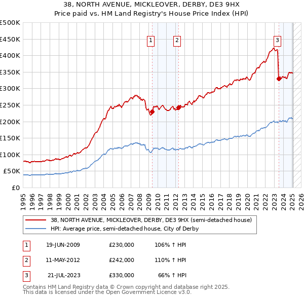 38, NORTH AVENUE, MICKLEOVER, DERBY, DE3 9HX: Price paid vs HM Land Registry's House Price Index