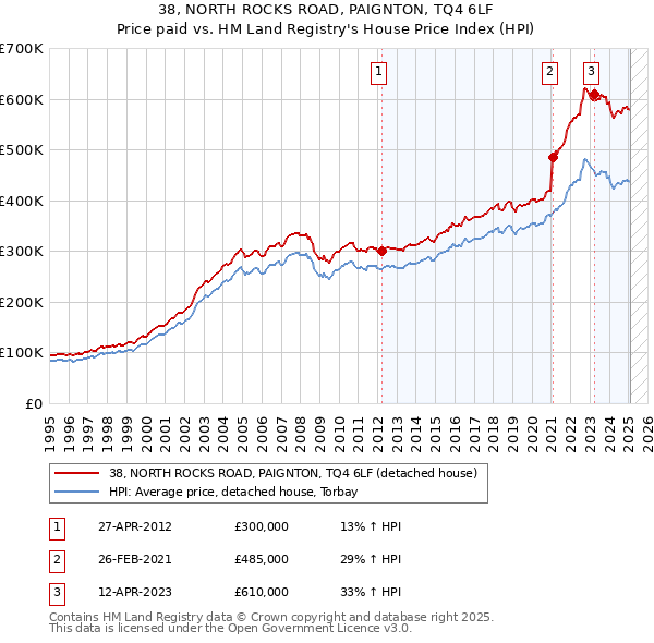 38, NORTH ROCKS ROAD, PAIGNTON, TQ4 6LF: Price paid vs HM Land Registry's House Price Index