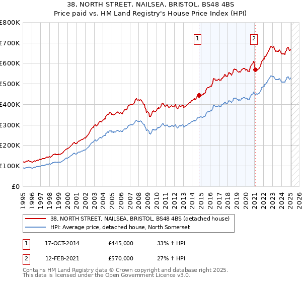 38, NORTH STREET, NAILSEA, BRISTOL, BS48 4BS: Price paid vs HM Land Registry's House Price Index