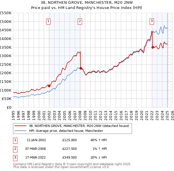 38, NORTHEN GROVE, MANCHESTER, M20 2NW: Price paid vs HM Land Registry's House Price Index