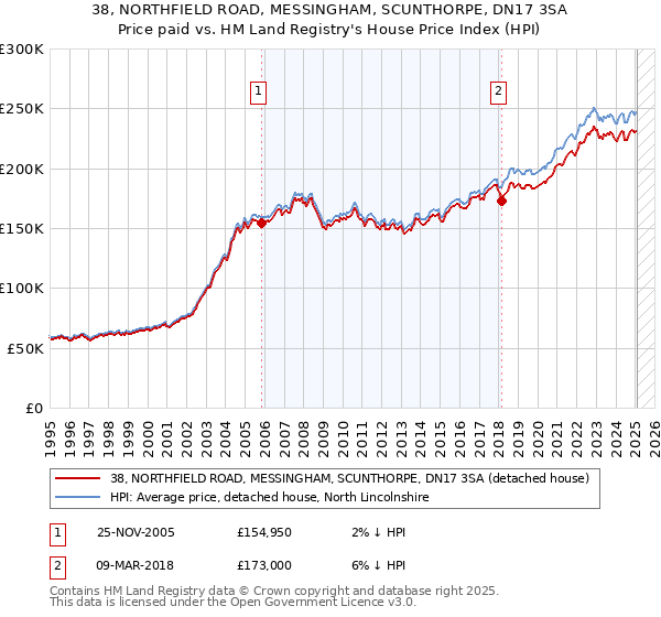 38, NORTHFIELD ROAD, MESSINGHAM, SCUNTHORPE, DN17 3SA: Price paid vs HM Land Registry's House Price Index