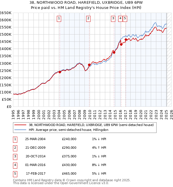 38, NORTHWOOD ROAD, HAREFIELD, UXBRIDGE, UB9 6PW: Price paid vs HM Land Registry's House Price Index