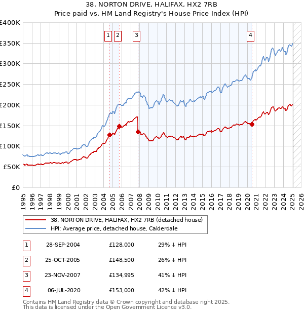 38, NORTON DRIVE, HALIFAX, HX2 7RB: Price paid vs HM Land Registry's House Price Index
