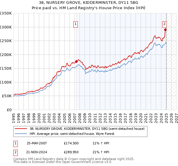 38, NURSERY GROVE, KIDDERMINSTER, DY11 5BG: Price paid vs HM Land Registry's House Price Index