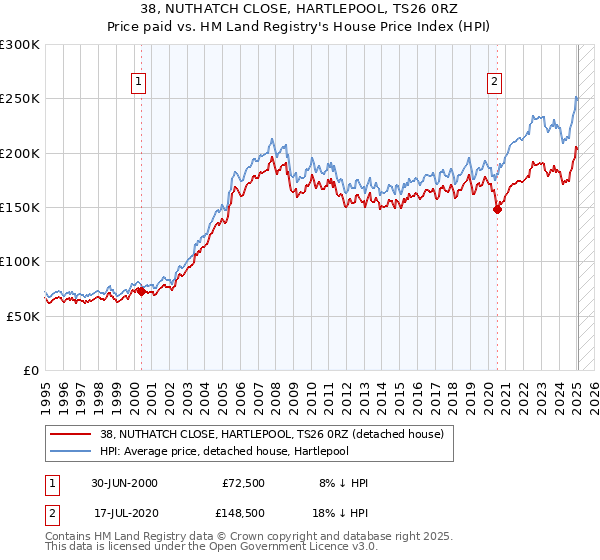 38, NUTHATCH CLOSE, HARTLEPOOL, TS26 0RZ: Price paid vs HM Land Registry's House Price Index