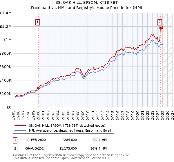38, OAK HILL, EPSOM, KT18 7BT: Price paid vs HM Land Registry's House Price Index