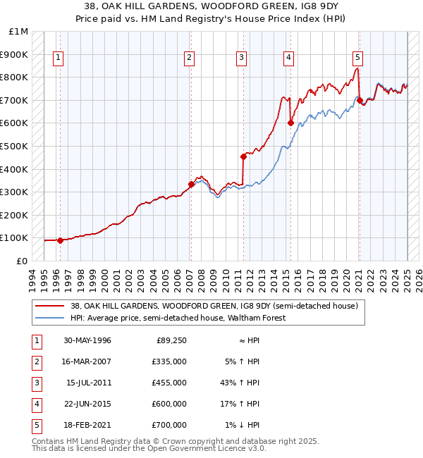 38, OAK HILL GARDENS, WOODFORD GREEN, IG8 9DY: Price paid vs HM Land Registry's House Price Index