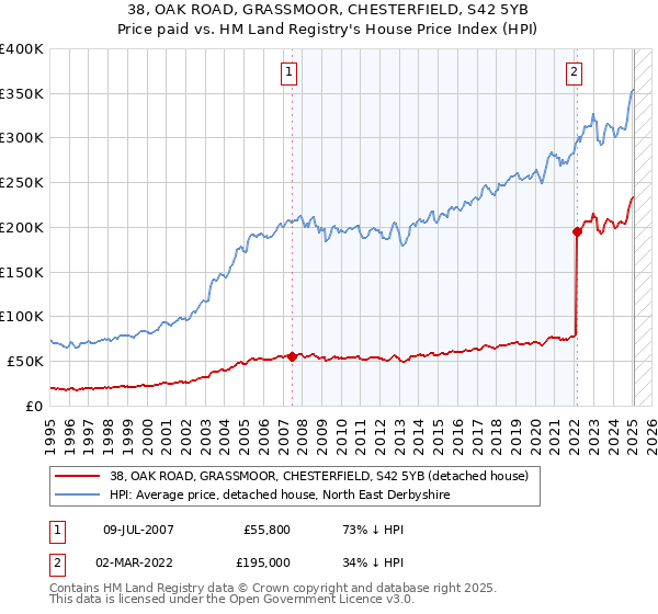 38, OAK ROAD, GRASSMOOR, CHESTERFIELD, S42 5YB: Price paid vs HM Land Registry's House Price Index