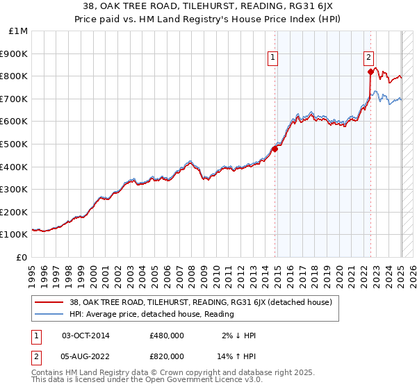 38, OAK TREE ROAD, TILEHURST, READING, RG31 6JX: Price paid vs HM Land Registry's House Price Index