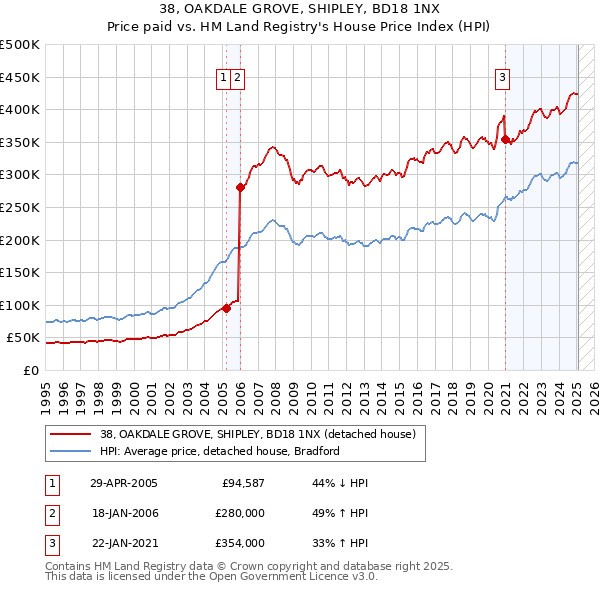 38, OAKDALE GROVE, SHIPLEY, BD18 1NX: Price paid vs HM Land Registry's House Price Index