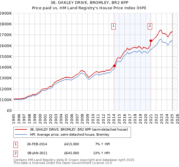 38, OAKLEY DRIVE, BROMLEY, BR2 8PP: Price paid vs HM Land Registry's House Price Index