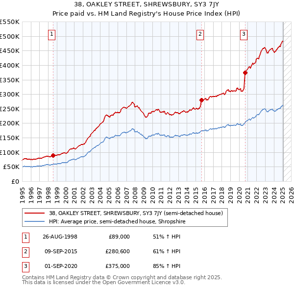 38, OAKLEY STREET, SHREWSBURY, SY3 7JY: Price paid vs HM Land Registry's House Price Index
