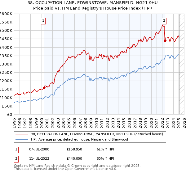 38, OCCUPATION LANE, EDWINSTOWE, MANSFIELD, NG21 9HU: Price paid vs HM Land Registry's House Price Index
