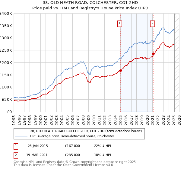 38, OLD HEATH ROAD, COLCHESTER, CO1 2HD: Price paid vs HM Land Registry's House Price Index