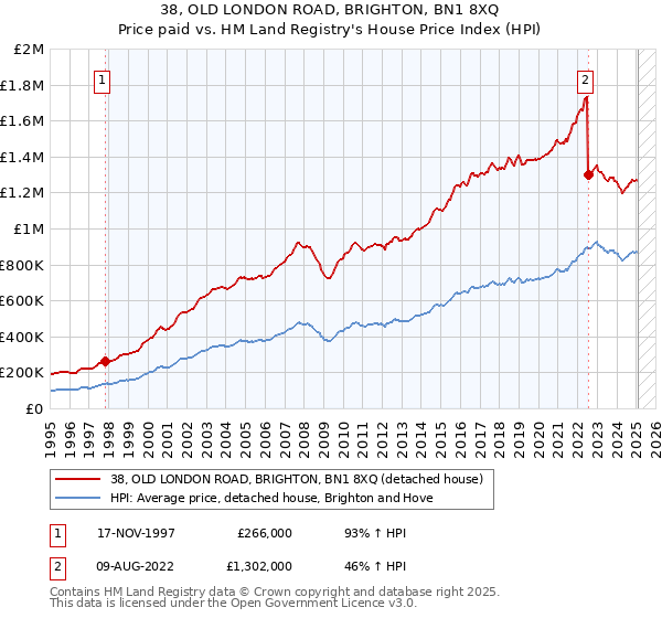 38, OLD LONDON ROAD, BRIGHTON, BN1 8XQ: Price paid vs HM Land Registry's House Price Index