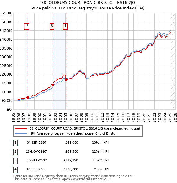 38, OLDBURY COURT ROAD, BRISTOL, BS16 2JG: Price paid vs HM Land Registry's House Price Index
